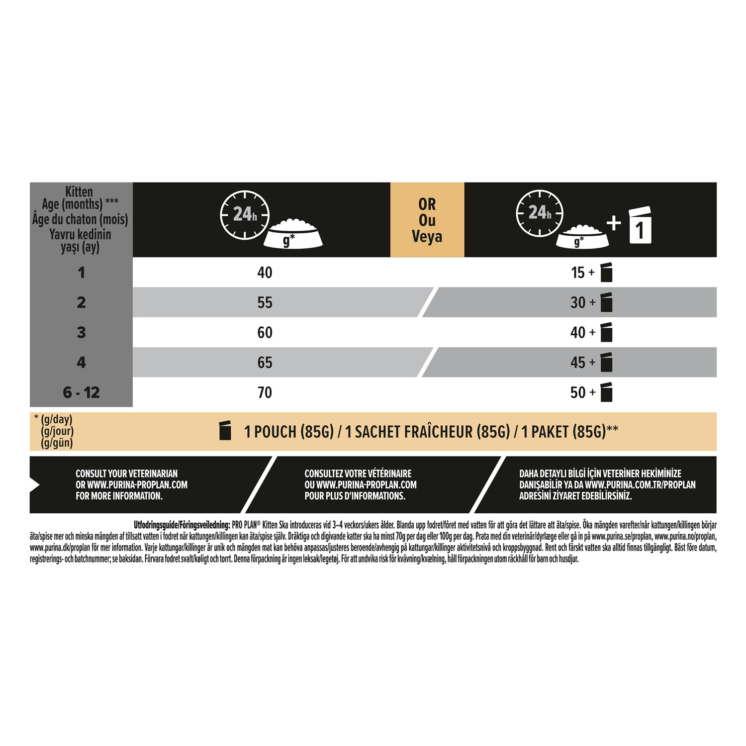 PRO PLAN® Kitten Healthy Start Chicken 10kg