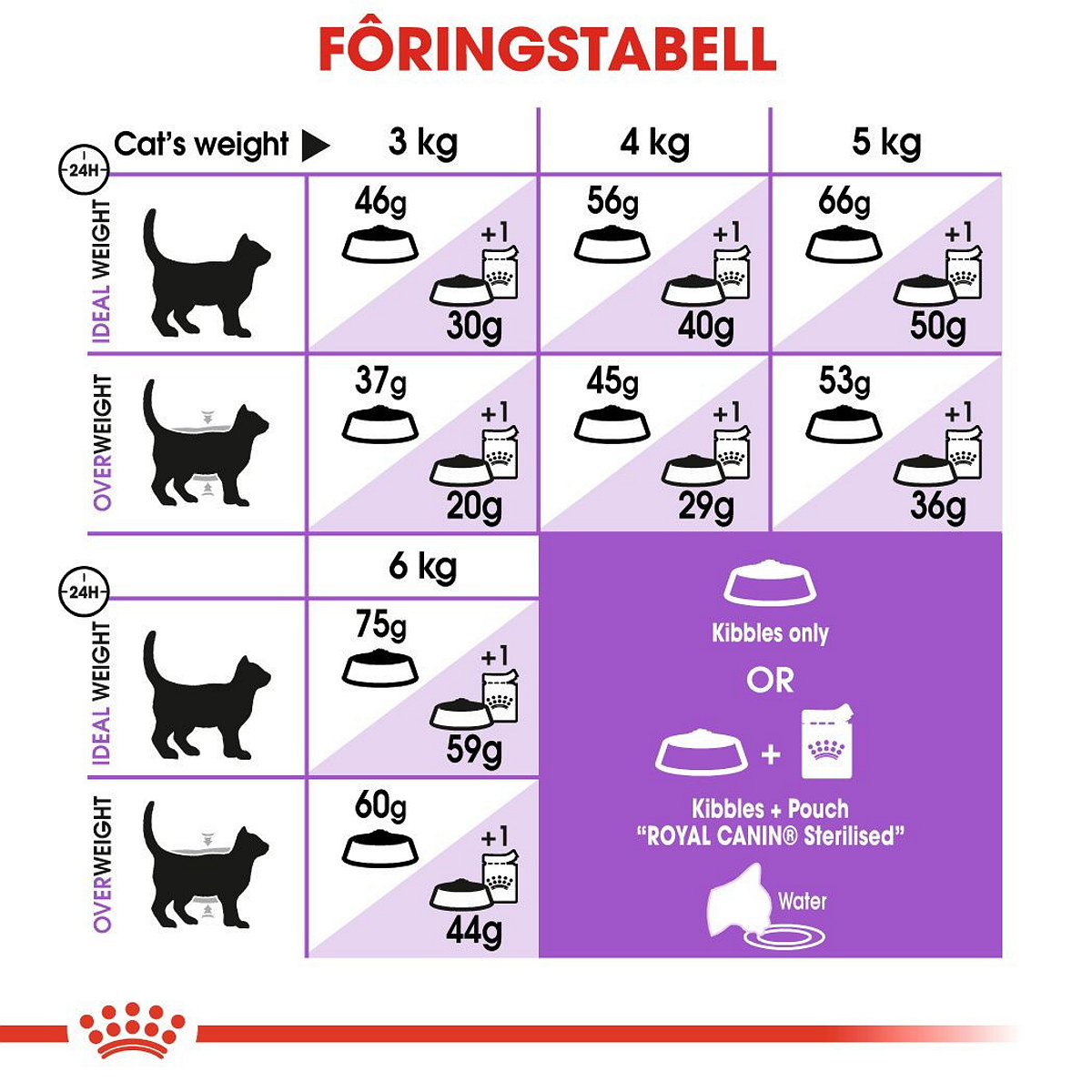 Sterilised 7+ 3,5 kg