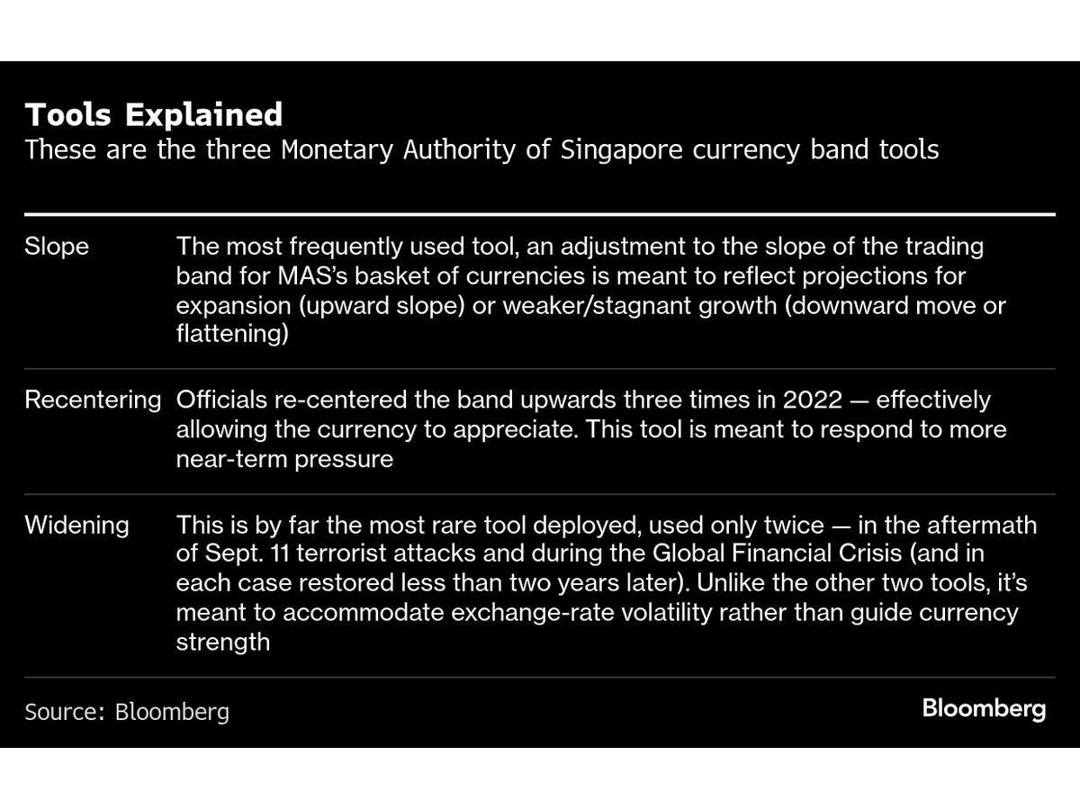 How Singapore's Currency Band Works and Why It Matters Right Now -- AlturaFlow