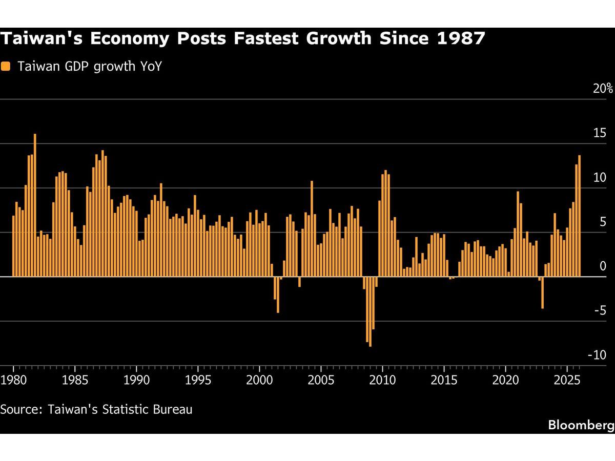 What Taiwan's 39-Year GDP High Tells Us About the AI Trade -- AlturaFlow