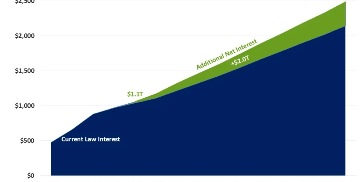 What Happens When Debt Interest Becomes the Second-Largest Federal Expense -- AlturaFlow