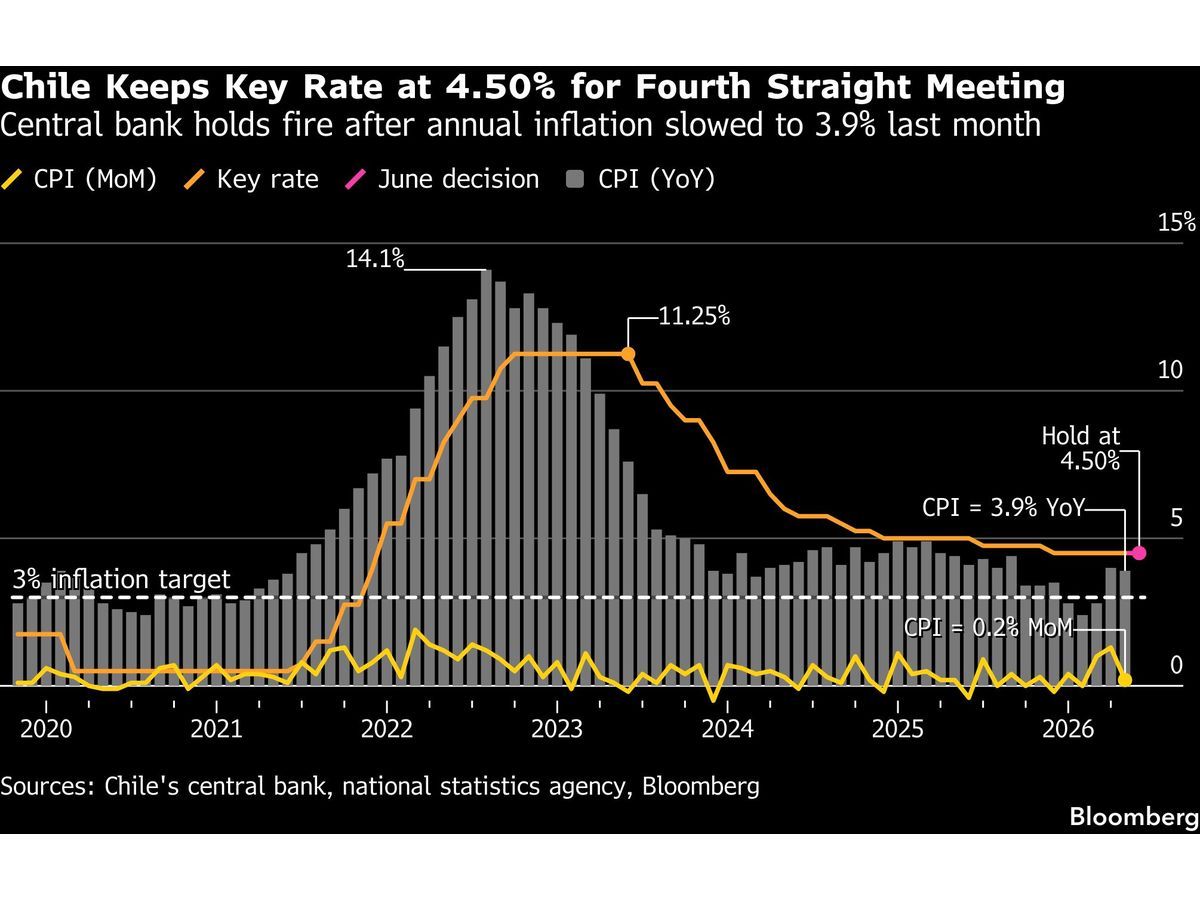 What Chile's Rate Hold Tells Us About Inflation Risk in Fuel-Dependent Economies -- AlturaFlow