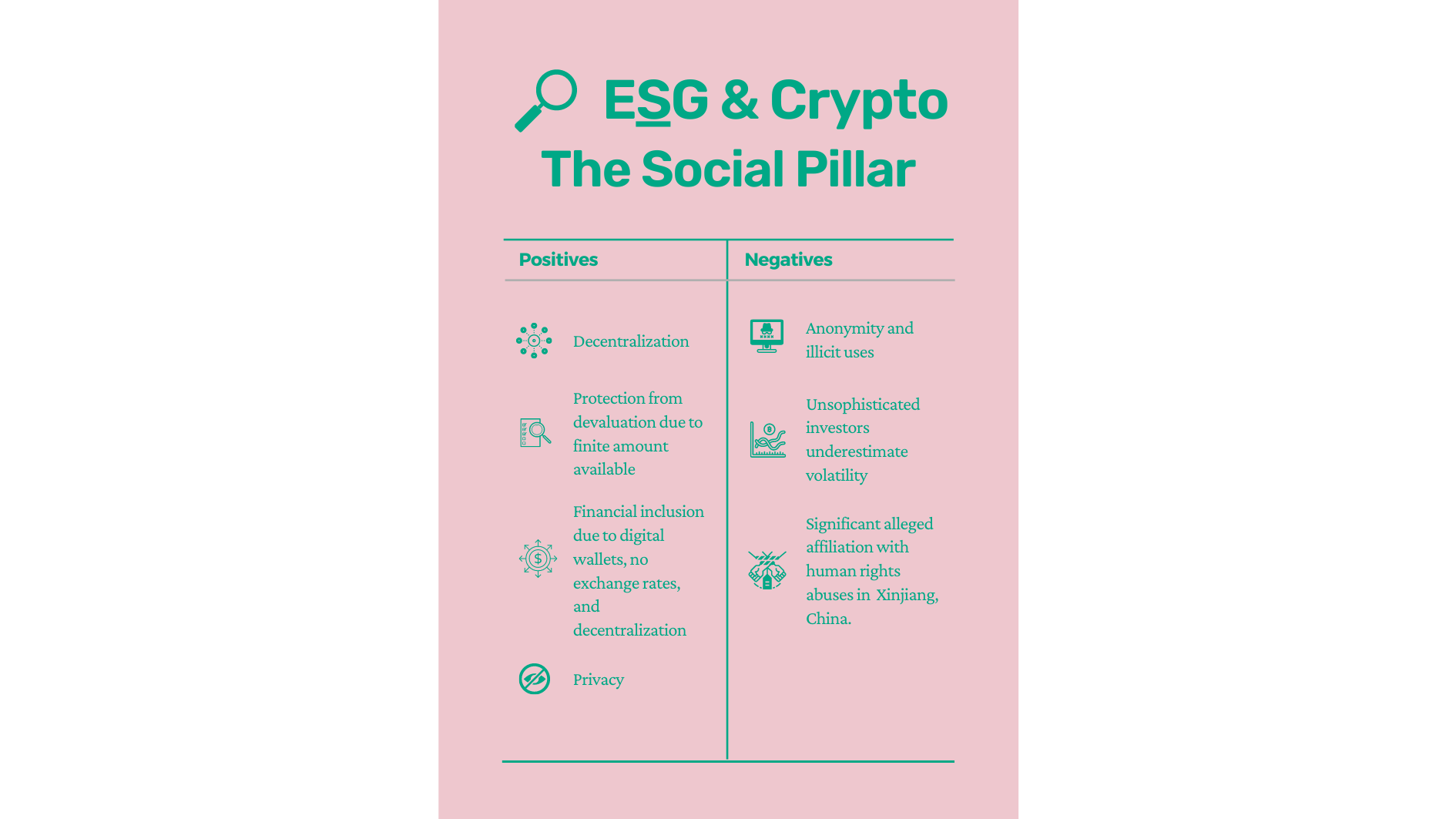 Overview of the social factors of ESG for cryptocurrency. Both positive and negative dimensions are described. There are several human rights concerns associated with cryptocurrency but these are countered by decentralization and privacy factors which are positive contributors.